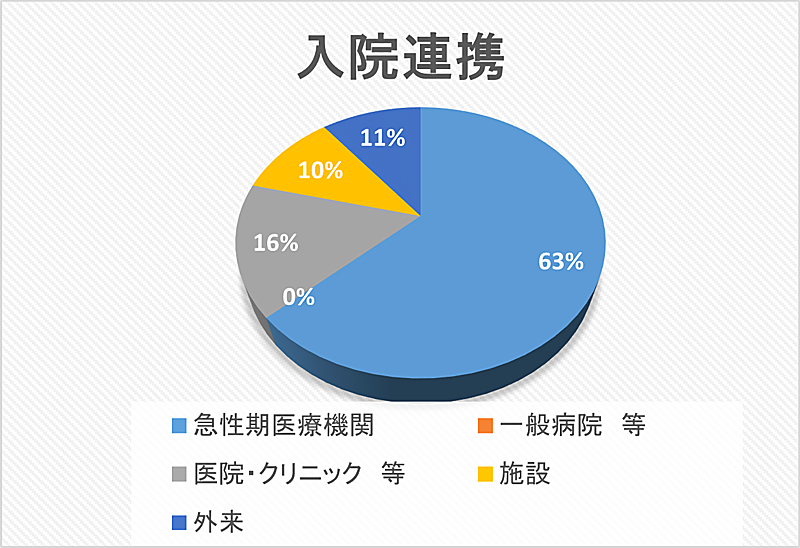 入院連携 円グラフ 2024年04月