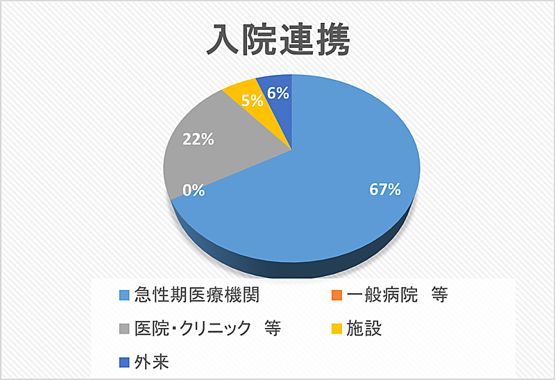 入院連携 円グラフ 2024年05月