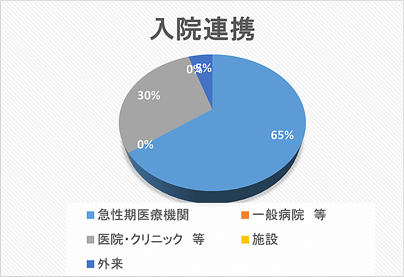 入院連携 円グラフ 2024年06月