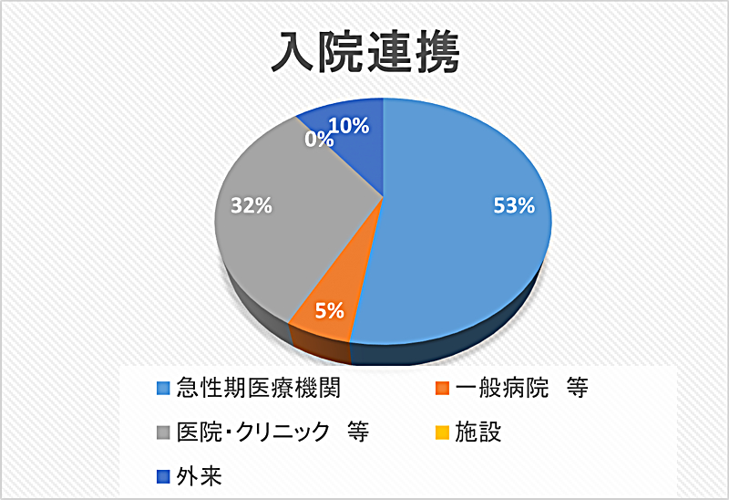 入院連携 円グラフ 2024年07月