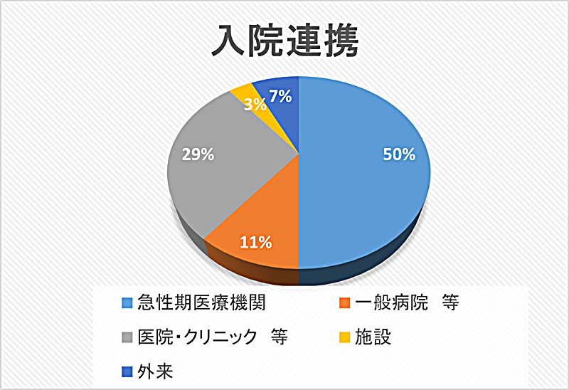 入院連携 円グラフ 2024年08月