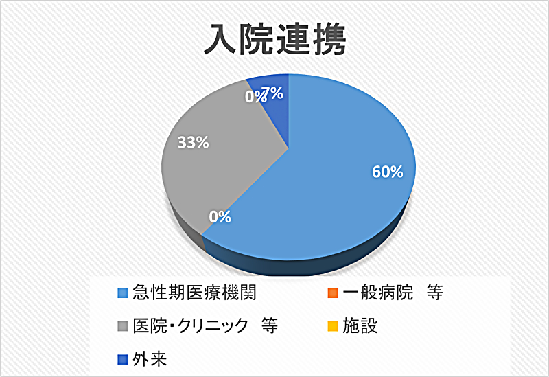 入院連携 円グラフ 2024年09月