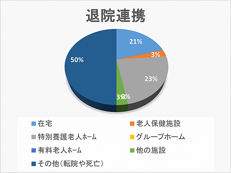 退院連携 円グラフ 2024年04月