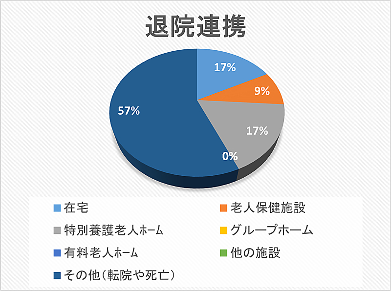 退院連携 円グラフ 2024年05月