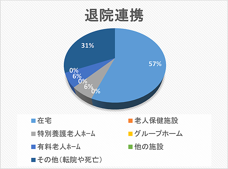 退院連携 円グラフ 2024年06月