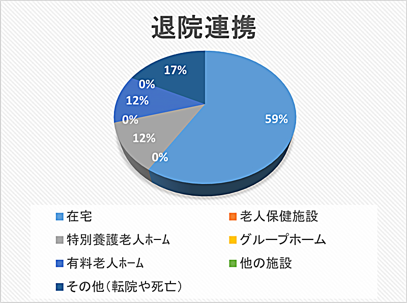 退院連携 円グラフ 2024年07月