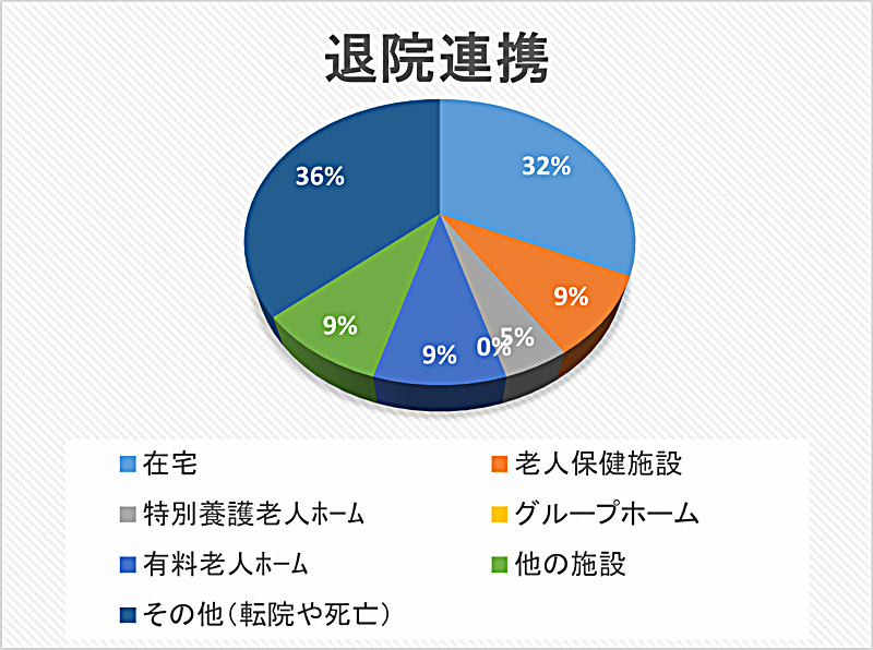 退院連携 円グラフ 2024年08月