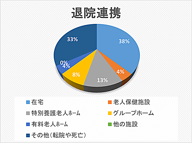 退院連携 円グラフ 2024年09月