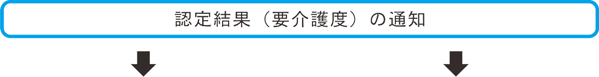 介護保険サービス利用の流れ_認定結果（要介護度）の通知