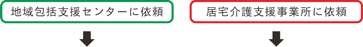 介護保険サービス利用の流れ_介護度による依頼先