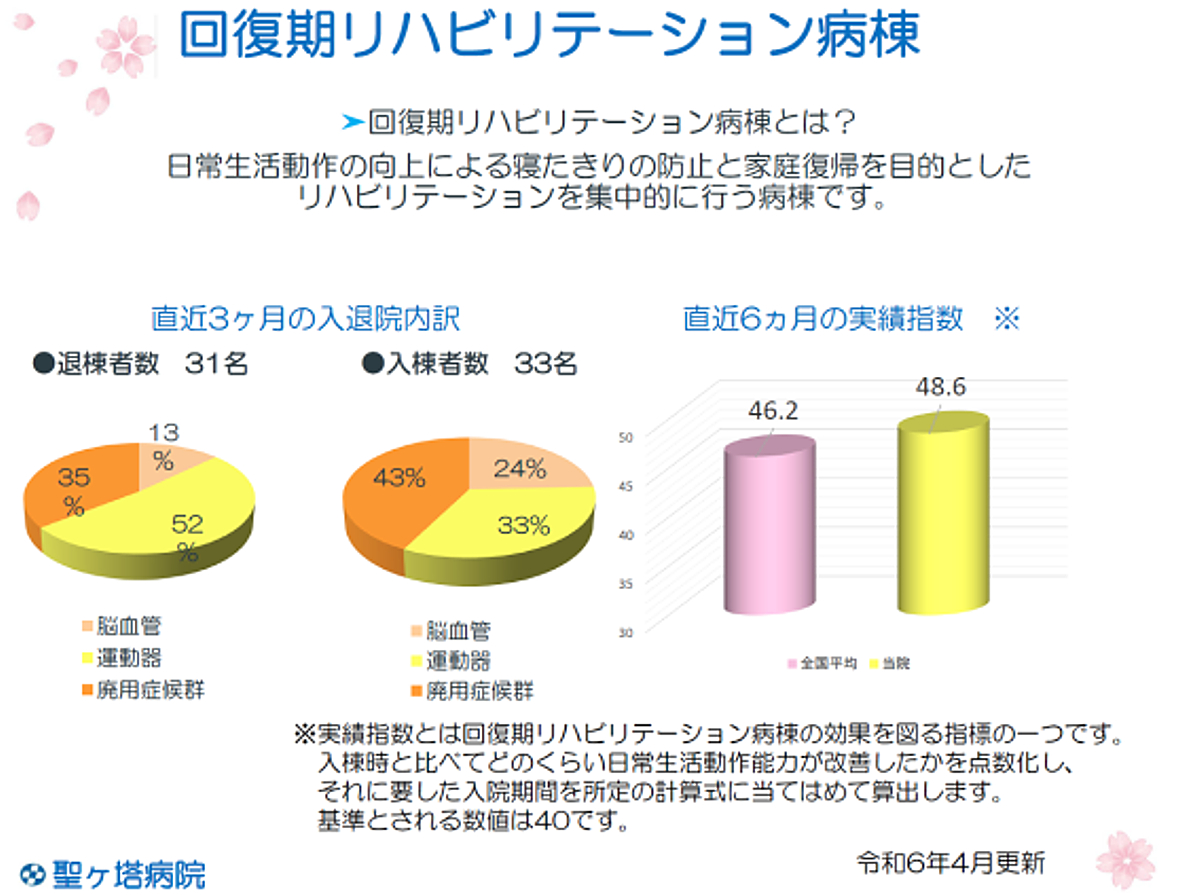 回復期リハビリテーション実績統計（令和5年3月）